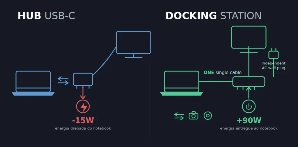 Infográfico comparando hub USB-C e docking station: hub drena -15W de energia do notebook, enquanto docking station com fonte própria devolve +90W e sustenta vídeo, dados e carregamento por um único cabo