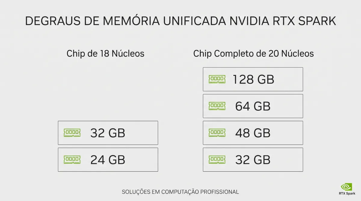 Diagrama técnico dos degraus de memória unificada do RTX Spark: 24 GB e 32 GB no chip de 18 núcleos; 48 GB, 64 GB e até 128 GB no chip completo de 20 núcleos.